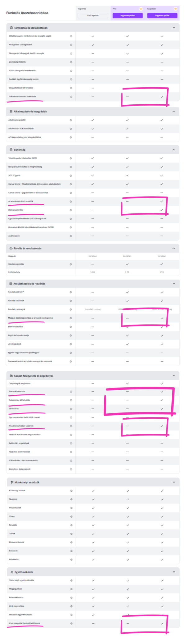 Canva előfizetés összehasonlítás PRO és TEAMS